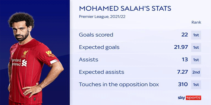 Analisis Performa Mohamed Salah